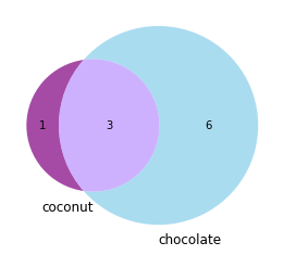 ../_images/05 Two-way frequency tables and Venn diagrams_20_0.png